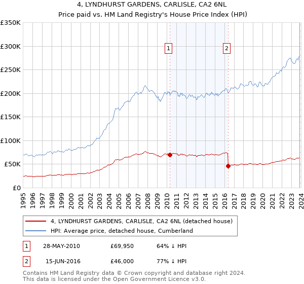 4, LYNDHURST GARDENS, CARLISLE, CA2 6NL: Price paid vs HM Land Registry's House Price Index