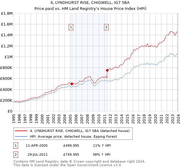 4, LYNDHURST RISE, CHIGWELL, IG7 5BA: Price paid vs HM Land Registry's House Price Index