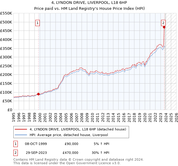 4, LYNDON DRIVE, LIVERPOOL, L18 6HP: Price paid vs HM Land Registry's House Price Index