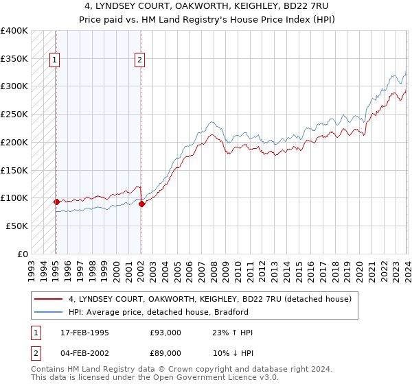 4, LYNDSEY COURT, OAKWORTH, KEIGHLEY, BD22 7RU: Price paid vs HM Land Registry's House Price Index