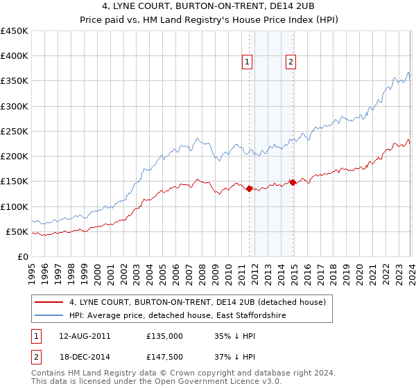 4, LYNE COURT, BURTON-ON-TRENT, DE14 2UB: Price paid vs HM Land Registry's House Price Index