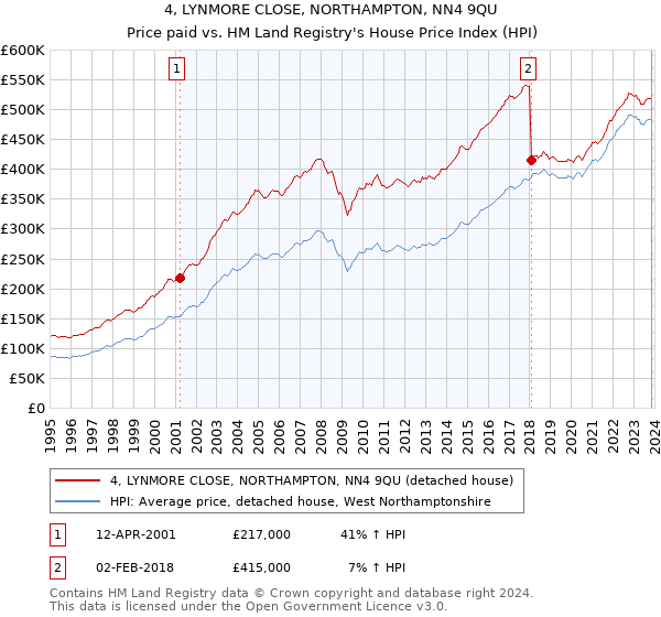 4, LYNMORE CLOSE, NORTHAMPTON, NN4 9QU: Price paid vs HM Land Registry's House Price Index