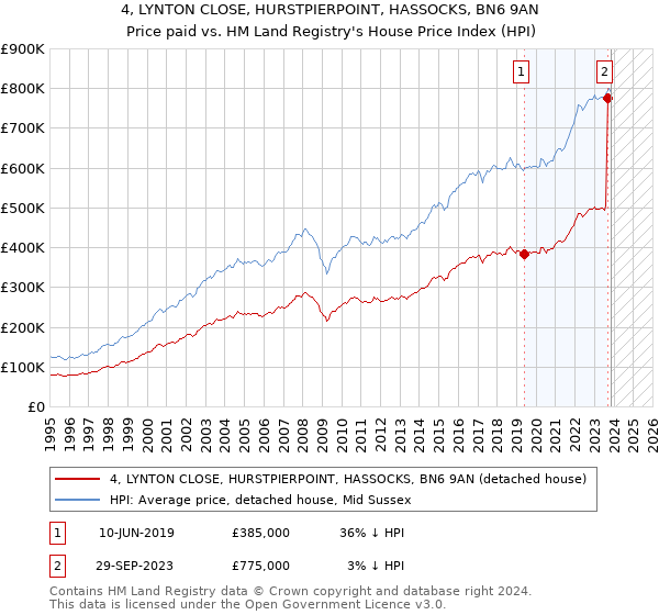 4, LYNTON CLOSE, HURSTPIERPOINT, HASSOCKS, BN6 9AN: Price paid vs HM Land Registry's House Price Index