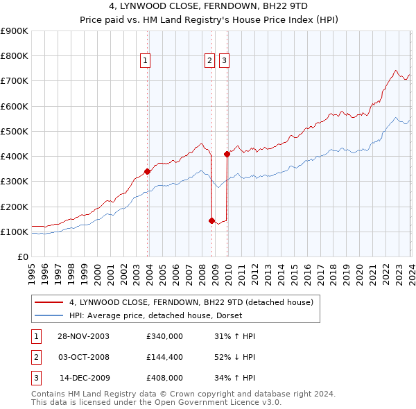 4, LYNWOOD CLOSE, FERNDOWN, BH22 9TD: Price paid vs HM Land Registry's House Price Index