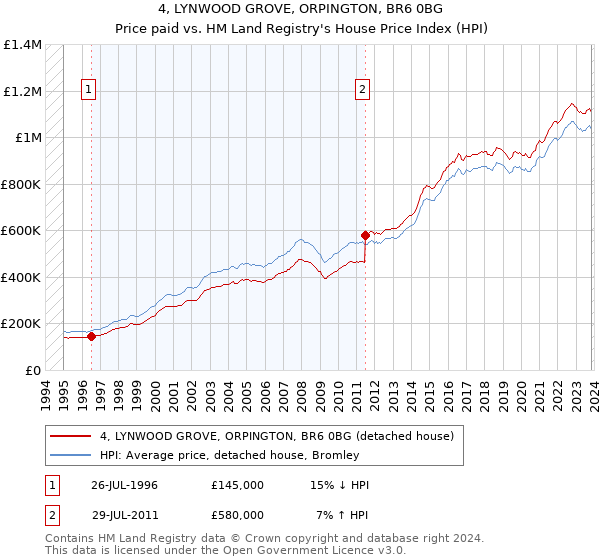 4, LYNWOOD GROVE, ORPINGTON, BR6 0BG: Price paid vs HM Land Registry's House Price Index