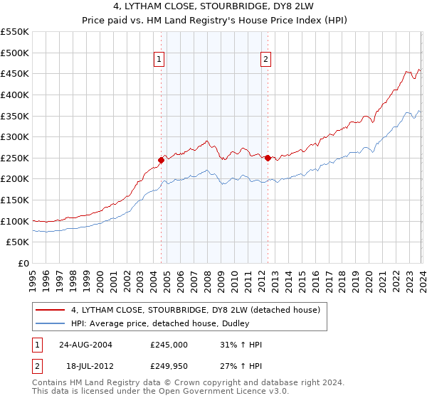 4, LYTHAM CLOSE, STOURBRIDGE, DY8 2LW: Price paid vs HM Land Registry's House Price Index
