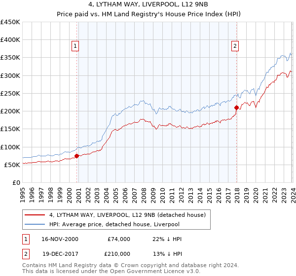 4, LYTHAM WAY, LIVERPOOL, L12 9NB: Price paid vs HM Land Registry's House Price Index