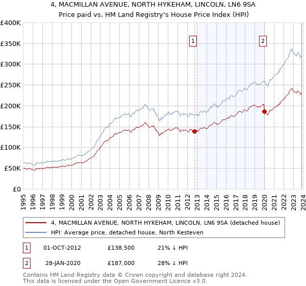 4, MACMILLAN AVENUE, NORTH HYKEHAM, LINCOLN, LN6 9SA: Price paid vs HM Land Registry's House Price Index