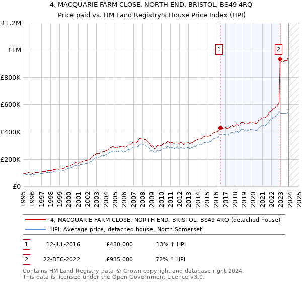 4, MACQUARIE FARM CLOSE, NORTH END, BRISTOL, BS49 4RQ: Price paid vs HM Land Registry's House Price Index