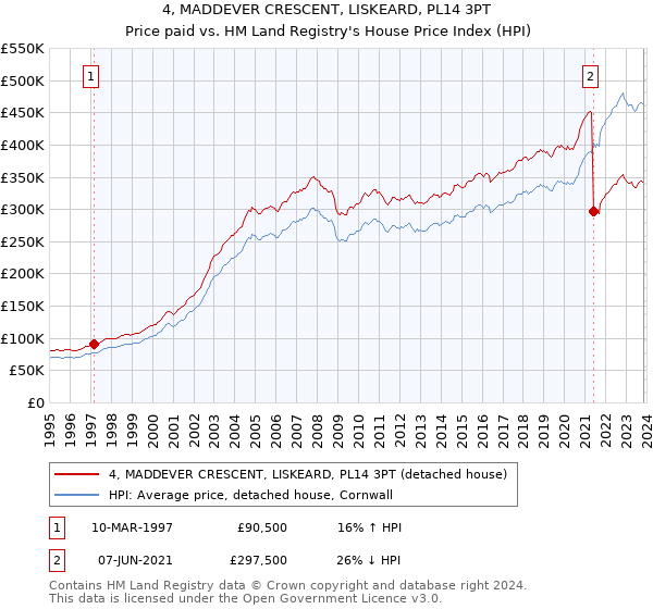 4, MADDEVER CRESCENT, LISKEARD, PL14 3PT: Price paid vs HM Land Registry's House Price Index