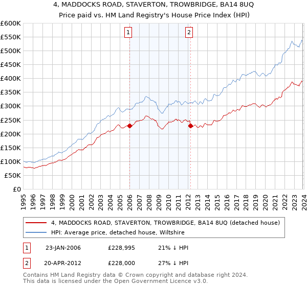 4, MADDOCKS ROAD, STAVERTON, TROWBRIDGE, BA14 8UQ: Price paid vs HM Land Registry's House Price Index