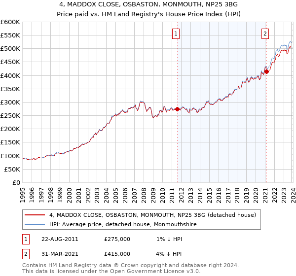 4, MADDOX CLOSE, OSBASTON, MONMOUTH, NP25 3BG: Price paid vs HM Land Registry's House Price Index