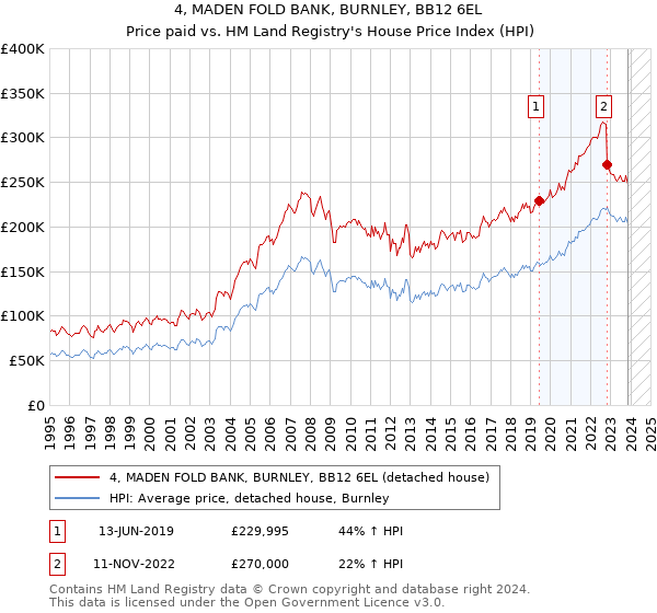 4, MADEN FOLD BANK, BURNLEY, BB12 6EL: Price paid vs HM Land Registry's House Price Index