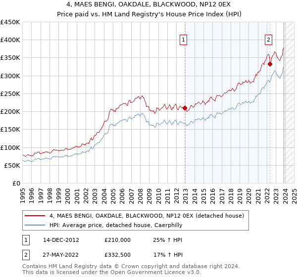 4, MAES BENGI, OAKDALE, BLACKWOOD, NP12 0EX: Price paid vs HM Land Registry's House Price Index