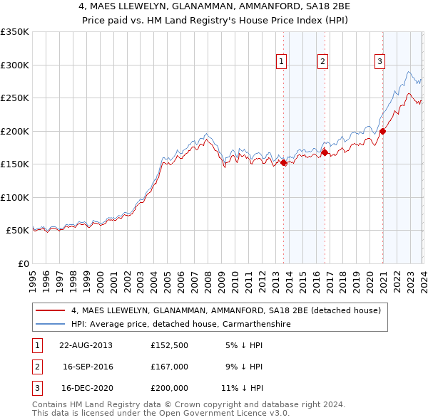 4, MAES LLEWELYN, GLANAMMAN, AMMANFORD, SA18 2BE: Price paid vs HM Land Registry's House Price Index