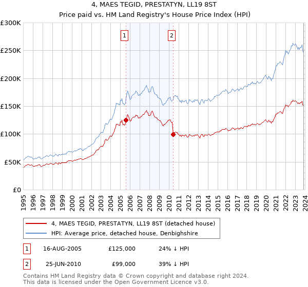 4, MAES TEGID, PRESTATYN, LL19 8ST: Price paid vs HM Land Registry's House Price Index