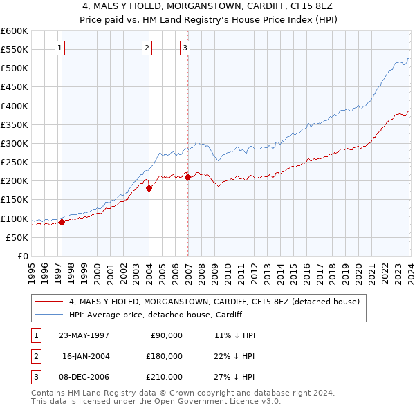 4, MAES Y FIOLED, MORGANSTOWN, CARDIFF, CF15 8EZ: Price paid vs HM Land Registry's House Price Index