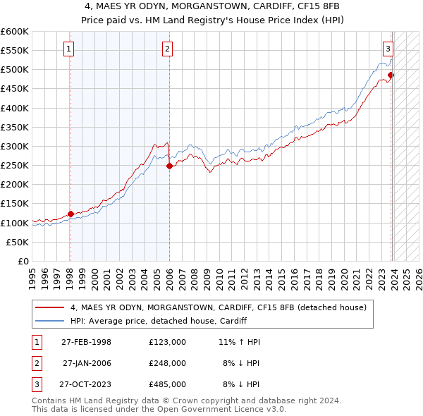 4, MAES YR ODYN, MORGANSTOWN, CARDIFF, CF15 8FB: Price paid vs HM Land Registry's House Price Index