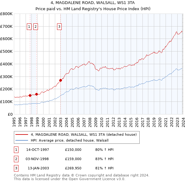4, MAGDALENE ROAD, WALSALL, WS1 3TA: Price paid vs HM Land Registry's House Price Index
