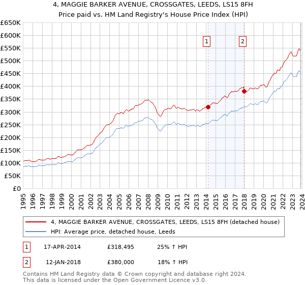 4, MAGGIE BARKER AVENUE, CROSSGATES, LEEDS, LS15 8FH: Price paid vs HM Land Registry's House Price Index