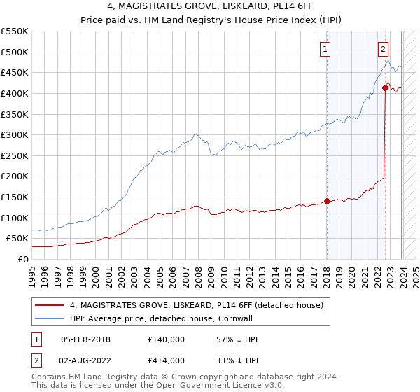 4, MAGISTRATES GROVE, LISKEARD, PL14 6FF: Price paid vs HM Land Registry's House Price Index