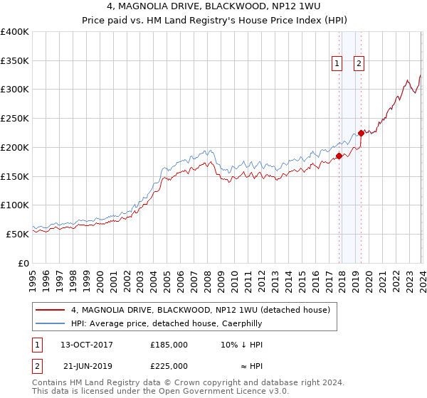 4, MAGNOLIA DRIVE, BLACKWOOD, NP12 1WU: Price paid vs HM Land Registry's House Price Index