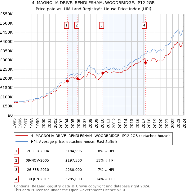 4, MAGNOLIA DRIVE, RENDLESHAM, WOODBRIDGE, IP12 2GB: Price paid vs HM Land Registry's House Price Index