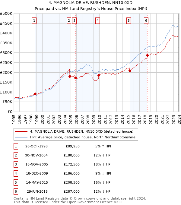 4, MAGNOLIA DRIVE, RUSHDEN, NN10 0XD: Price paid vs HM Land Registry's House Price Index