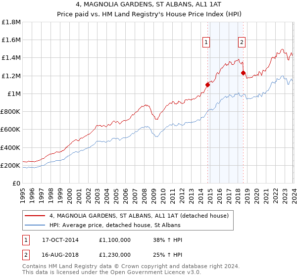 4, MAGNOLIA GARDENS, ST ALBANS, AL1 1AT: Price paid vs HM Land Registry's House Price Index