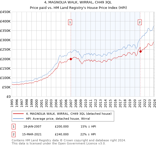 4, MAGNOLIA WALK, WIRRAL, CH49 3QL: Price paid vs HM Land Registry's House Price Index