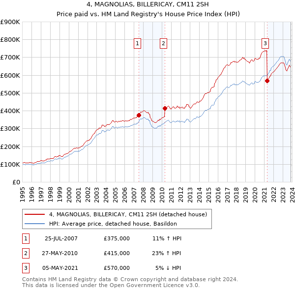 4, MAGNOLIAS, BILLERICAY, CM11 2SH: Price paid vs HM Land Registry's House Price Index