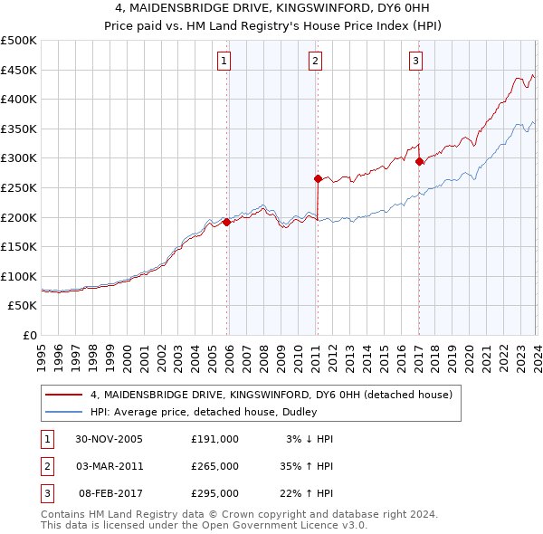 4, MAIDENSBRIDGE DRIVE, KINGSWINFORD, DY6 0HH: Price paid vs HM Land Registry's House Price Index