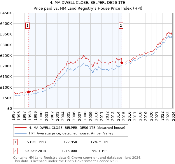 4, MAIDWELL CLOSE, BELPER, DE56 1TE: Price paid vs HM Land Registry's House Price Index