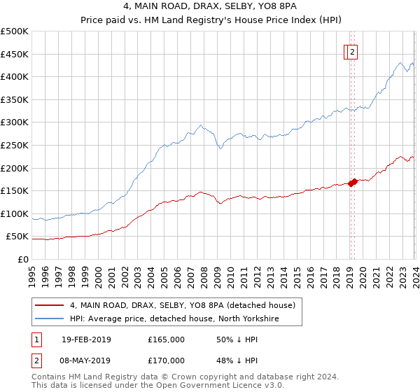 4, MAIN ROAD, DRAX, SELBY, YO8 8PA: Price paid vs HM Land Registry's House Price Index