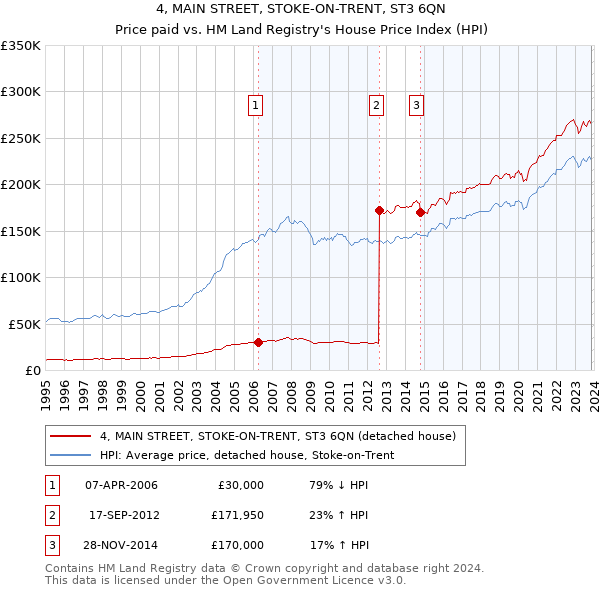 4, MAIN STREET, STOKE-ON-TRENT, ST3 6QN: Price paid vs HM Land Registry's House Price Index