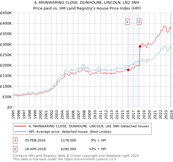 4, MAINWARING CLOSE, DUNHOLME, LINCOLN, LN2 3NH: Price paid vs HM Land Registry's House Price Index