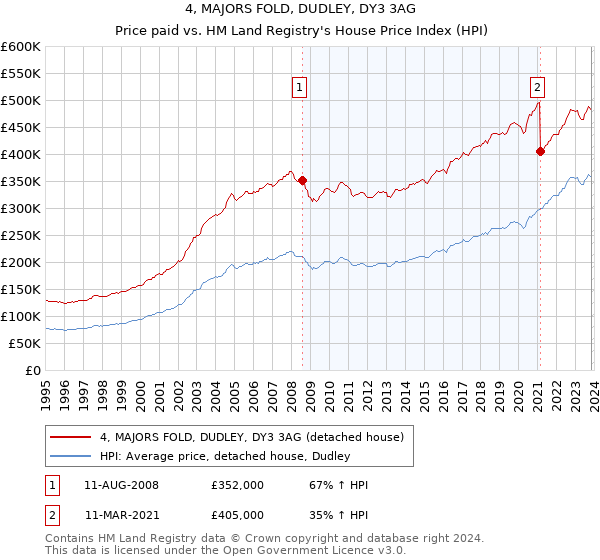 4, MAJORS FOLD, DUDLEY, DY3 3AG: Price paid vs HM Land Registry's House Price Index