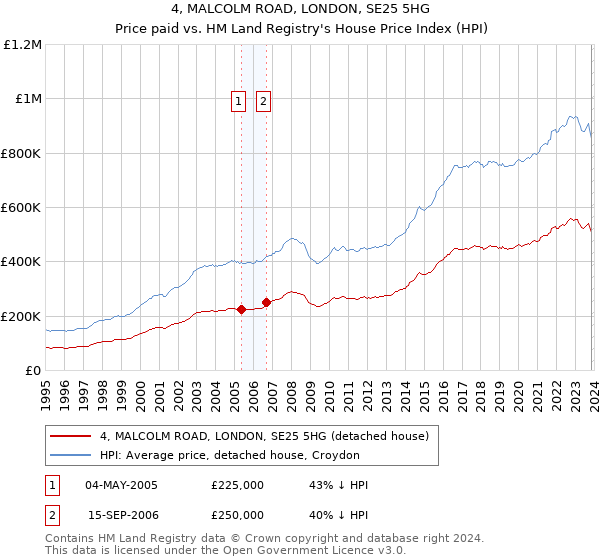 4, MALCOLM ROAD, LONDON, SE25 5HG: Price paid vs HM Land Registry's House Price Index