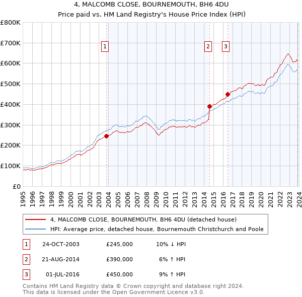 4, MALCOMB CLOSE, BOURNEMOUTH, BH6 4DU: Price paid vs HM Land Registry's House Price Index