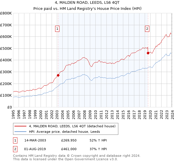 4, MALDEN ROAD, LEEDS, LS6 4QT: Price paid vs HM Land Registry's House Price Index