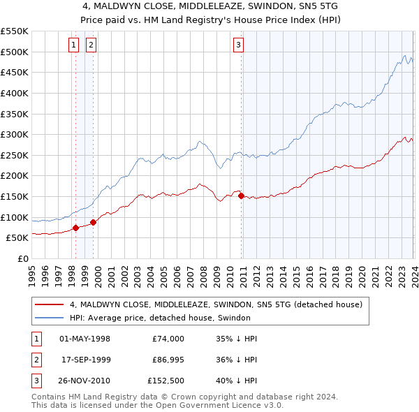4, MALDWYN CLOSE, MIDDLELEAZE, SWINDON, SN5 5TG: Price paid vs HM Land Registry's House Price Index