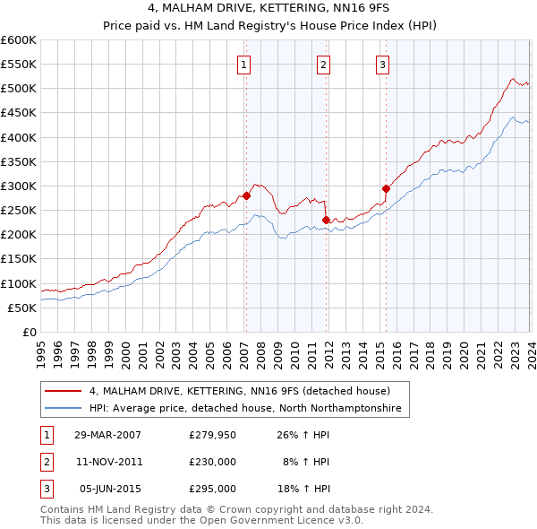 4, MALHAM DRIVE, KETTERING, NN16 9FS: Price paid vs HM Land Registry's House Price Index