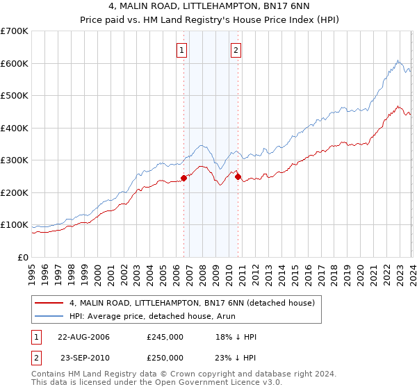 4, MALIN ROAD, LITTLEHAMPTON, BN17 6NN: Price paid vs HM Land Registry's House Price Index