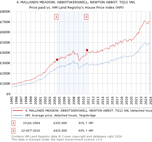 4, MALLANDS MEADOW, ABBOTSKERSWELL, NEWTON ABBOT, TQ12 5NL: Price paid vs HM Land Registry's House Price Index