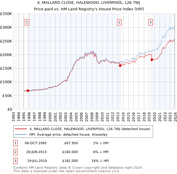 4, MALLARD CLOSE, HALEWOOD, LIVERPOOL, L26 7WJ: Price paid vs HM Land Registry's House Price Index