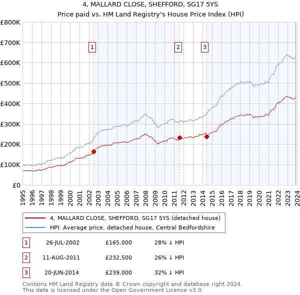 4, MALLARD CLOSE, SHEFFORD, SG17 5YS: Price paid vs HM Land Registry's House Price Index