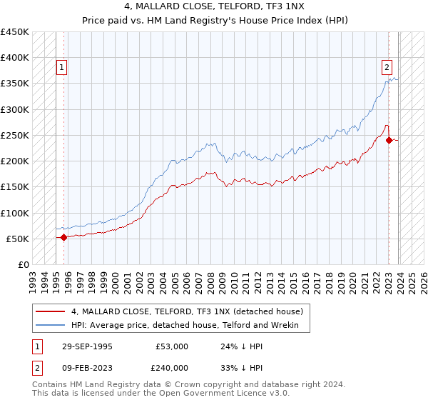 4, MALLARD CLOSE, TELFORD, TF3 1NX: Price paid vs HM Land Registry's House Price Index