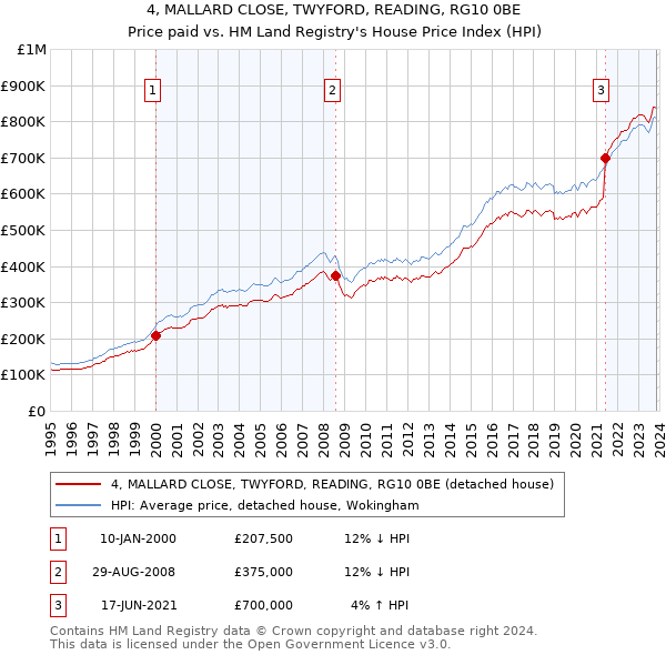 4, MALLARD CLOSE, TWYFORD, READING, RG10 0BE: Price paid vs HM Land Registry's House Price Index