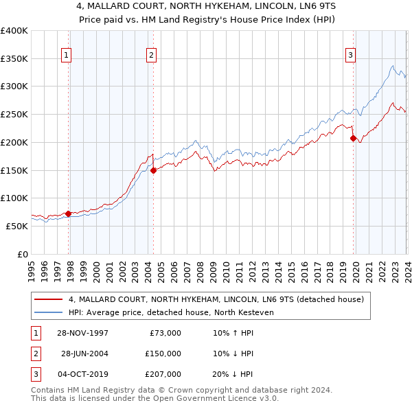 4, MALLARD COURT, NORTH HYKEHAM, LINCOLN, LN6 9TS: Price paid vs HM Land Registry's House Price Index
