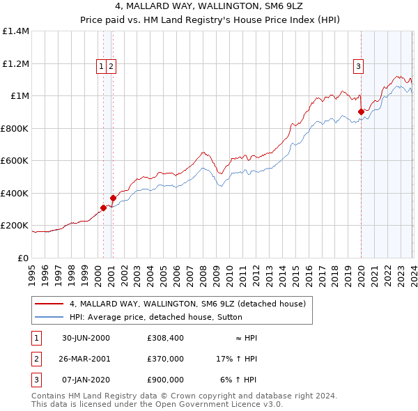 4, MALLARD WAY, WALLINGTON, SM6 9LZ: Price paid vs HM Land Registry's House Price Index